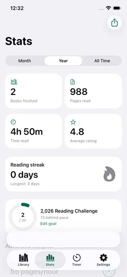 The stats screen showing books finished, pages read, average rating, and a reading challenge ring.